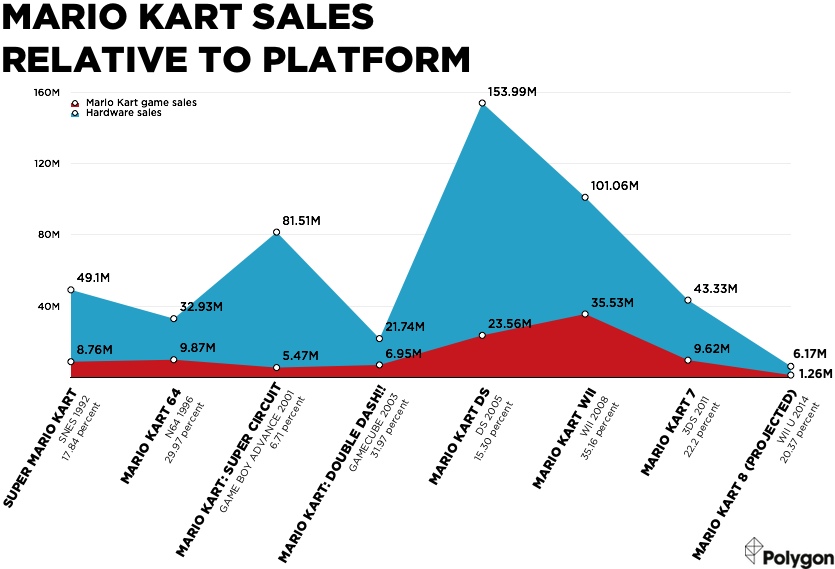 mario_kart_sales_releative_to_platform.jpg