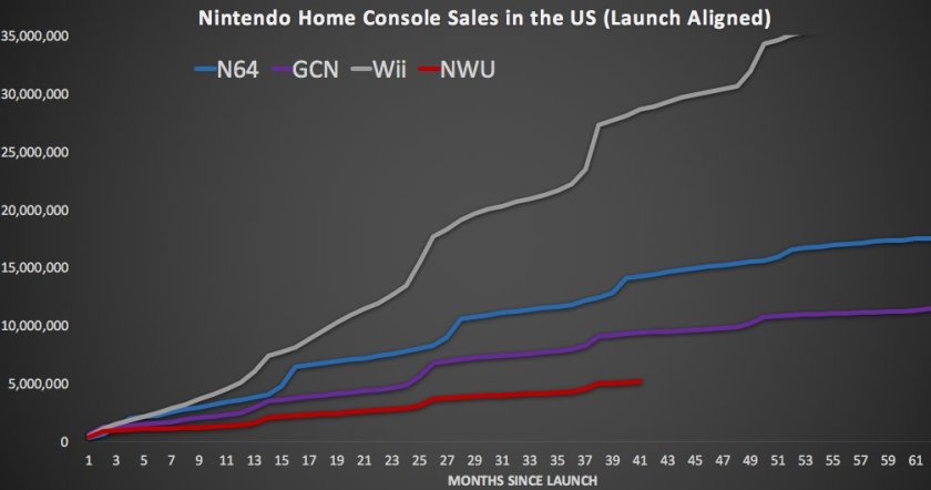 nintendo_us_home_console_sales