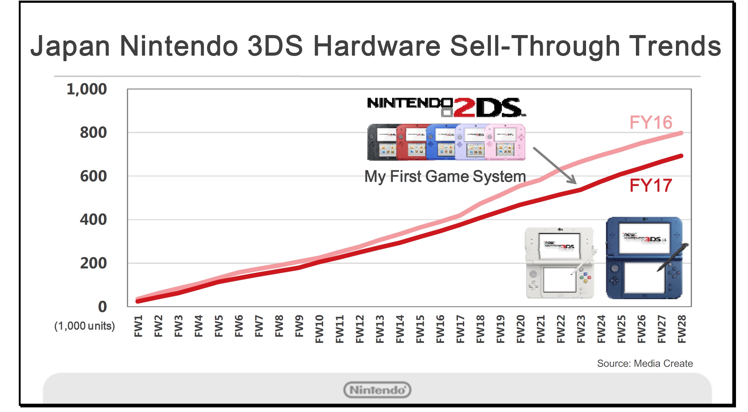 Nintendo 3ds Sales Chart